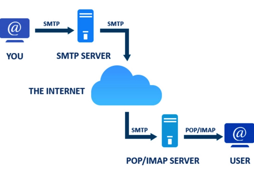 Email Configuration and Management