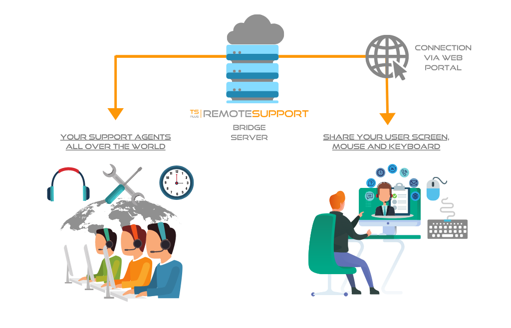Remote Support